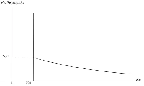 Fig. 4. Growth rate of the oscillatory most unstable mode. TheFigure 4 x-axis is taken along the oscillatory threshold, the variable being themoist Rayleigh number Rh0