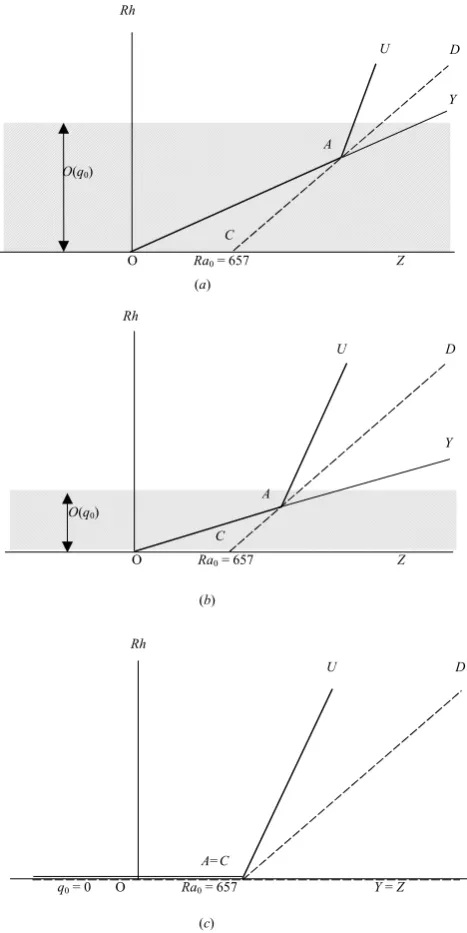 Fig. 5.  Successive positions of the oscillatory instability thresholdFigure 5for decreasing q0