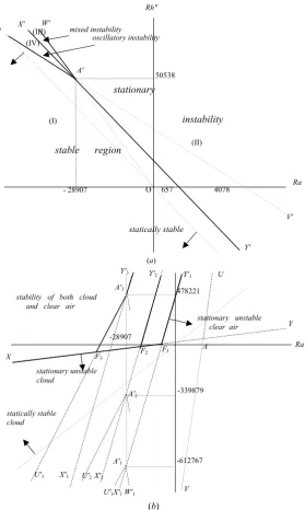 Fig. 6. Instability diagram in clear air: Figure 6    (a) in the (Ra, Rh′′) plane; (b) in the (Ra, Rh) plane