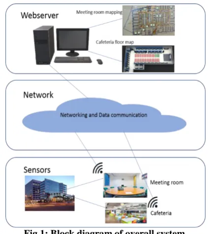 Fig 1: Block diagram of overall system 