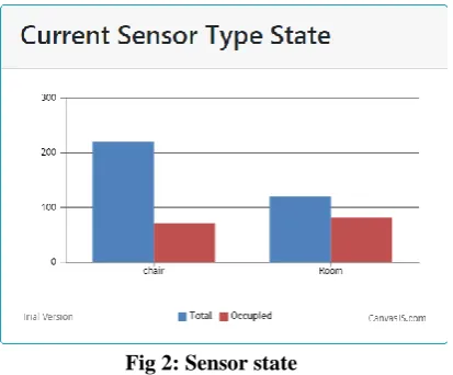 Fig 2: Sensor state  