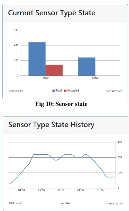 Fig 10: Sensor state 