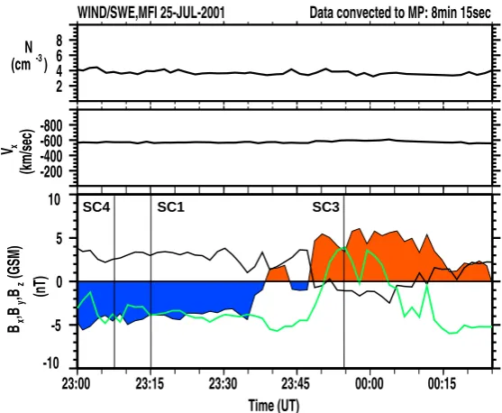 Fig. 1.Solar wind parameter mea-surements by Wind/SWE, MFI on 25July 2001. The data have been prop-agated by about 8 min, to account forthe travel time from the Wind spacecraftto the magnetopause.Plotted are so-lar wind density N, solar wind velocityVx and
