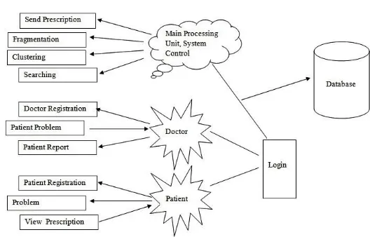 Fig no.1: System architecture. 