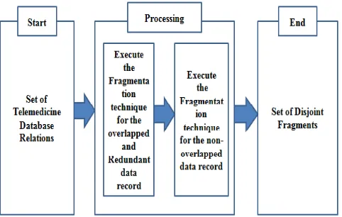 Fig no.2 Data Fragmentation Service architecture 