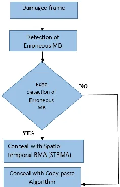 Fig. 2. Classification of BMA algorithm [2]-[9] 