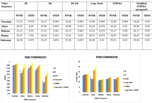 Table 1.PSNR(dB) and SSIM Comparison for different algorithms on different sequences  