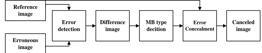 Fig. 5. Block Diagram for Implementation 