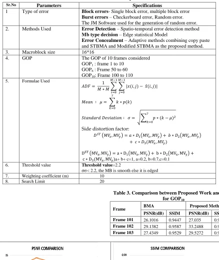 Table 2. Parameters and their specifications 