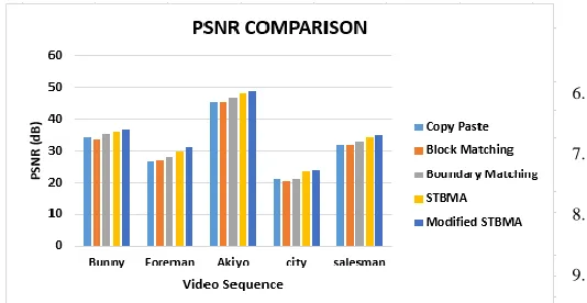 Fig. 10.  Graph for the comparison of temporal EC methods 