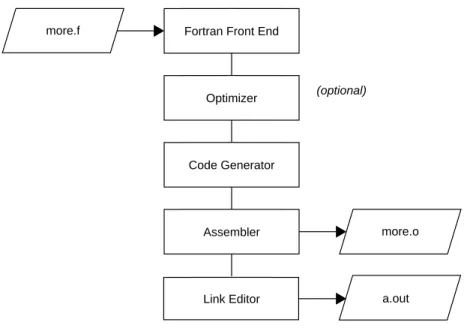 Figure 1-1 Compilation Process Note the following: