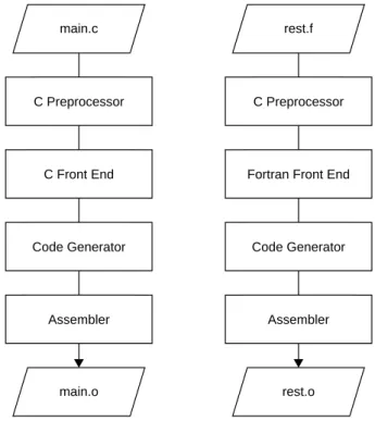 Figure 1-2 Compiling Multilanguage Programs