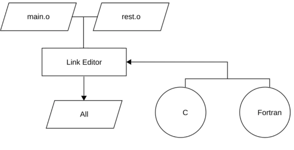 Figure 1-3 shows the flow of control for this link edit.