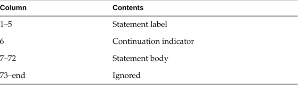 Table 1-3 Source Statement Settings for -col120 Option