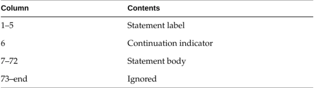 Table 1-5 Source Statement Settings for -noextend_source Option