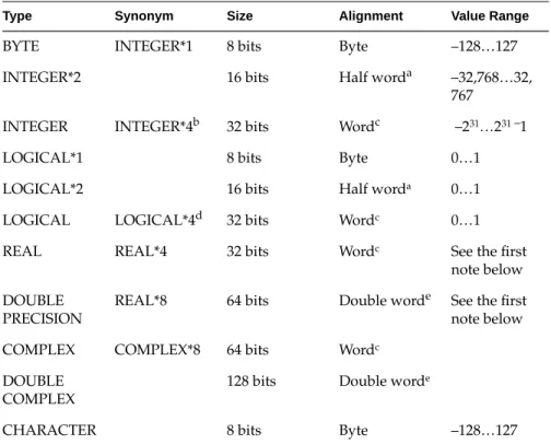Table 2-1 contains information about various data types.
