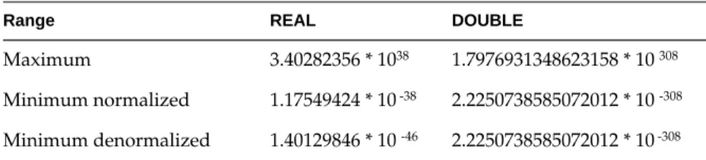 Table 2-2 Valid Ranges for REAL and DOUBLE Data Types
