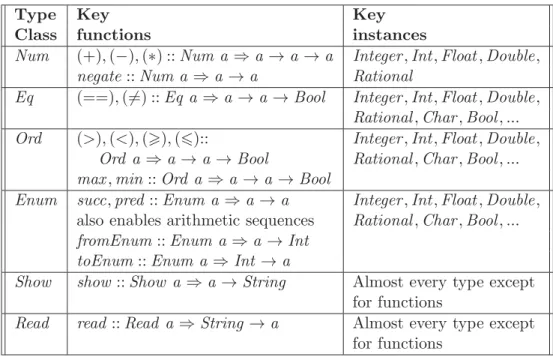 Figure 7.1: Common Type Classes and Their Instances