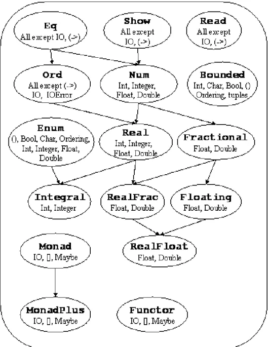 Figure 7.2: Numeric Class Hierarchy