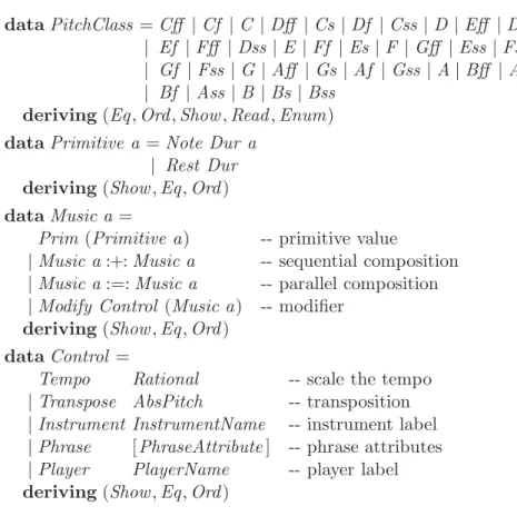 Figure 7.4: Euterpea’s Data Types with Deriving Clauses