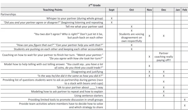 Table 2: Teaching points of a second grade teacher during the year for Partnerships
