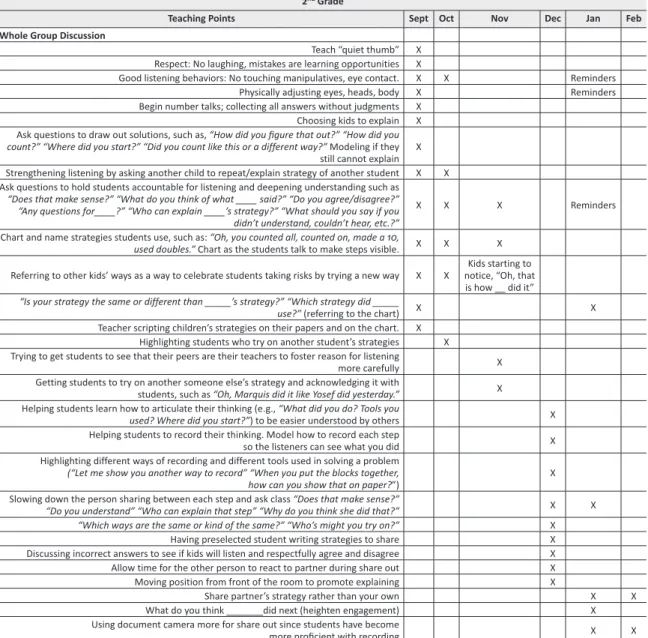 Table 3: Teaching points of a second grade teacher during the year for Whole Group Discussion