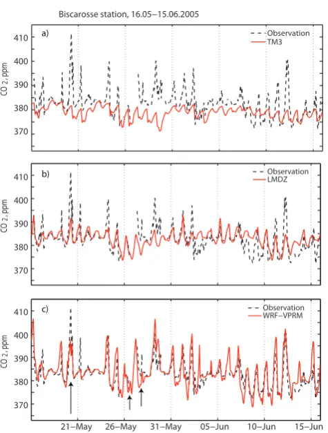 Figure 3Biscarosse station, 16.05−15.06.2005 and mixing processes near the coastline.The relevant statistics for the model-data comparisons can concentration associated with atmospheric transportbe found in Table 2, where also the mean standard devi-