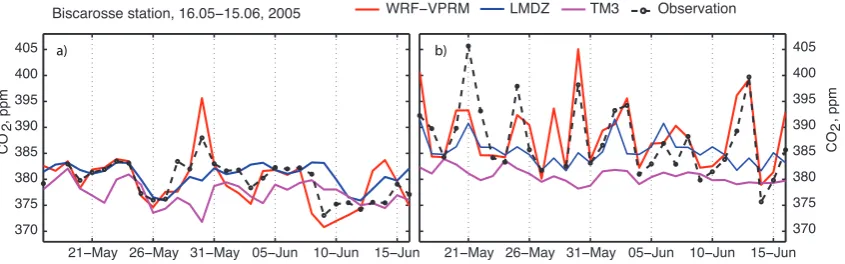 Fig. 5. (a) CO(b)2 concentrations from the models versus the observation for the 20 May, and respired tagged CO2 tracer from WRF-VPRM; wind direction andFigure 6 (c) wind speed comparison on that day at the nearby meteorological station; the time is given in UTC.