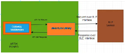 Fig 1 BLE Sensor interaction with board 