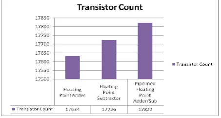 Figure 17 (a) : Transistor count 