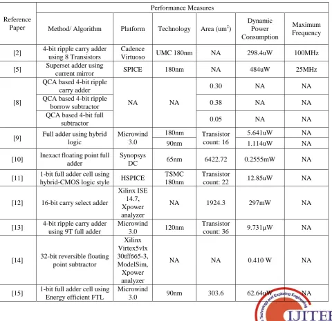 Table 4.  Detail performance comparison of various floating point adders/subtractor 