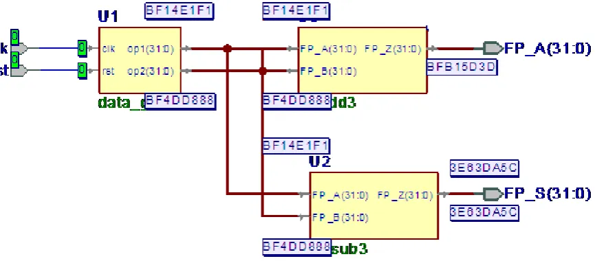 Figure 4: Simulation setup for floating point arithmetic units 