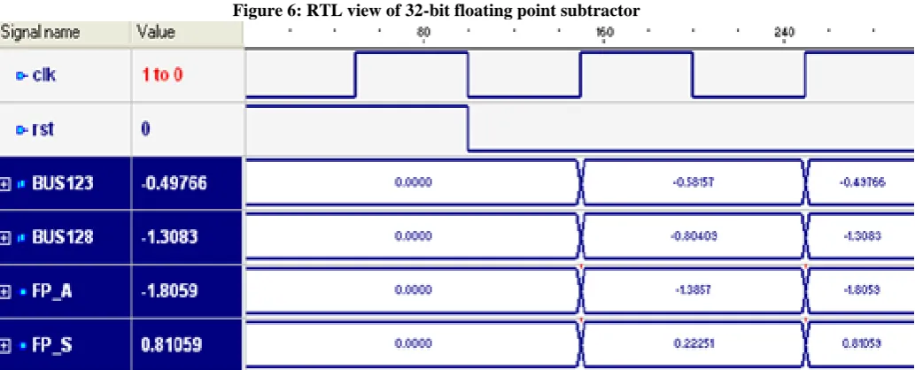 Figure 7: Simulation result of floating point arithmetic unit 