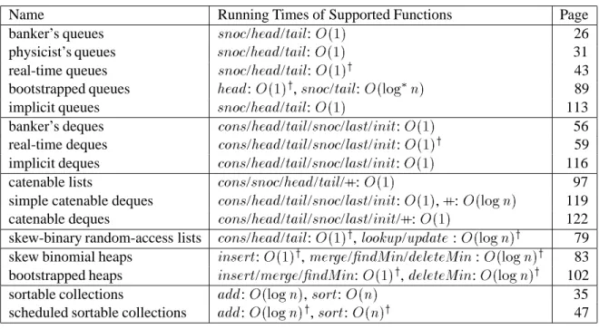 Table 1.1: Summary of Implementations
