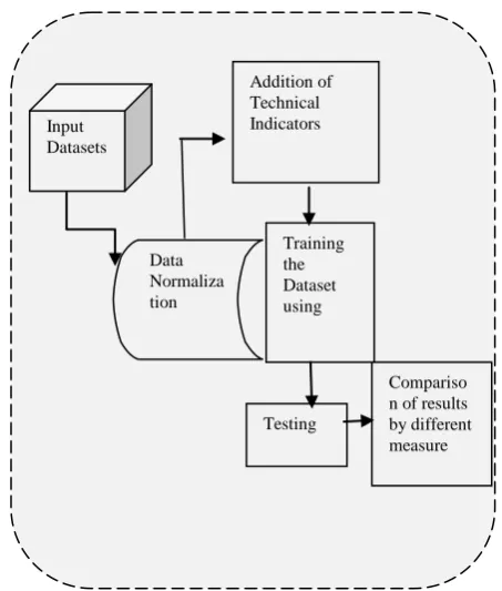 Figure 1. Schematic layout of proposed FOREX prediction model 