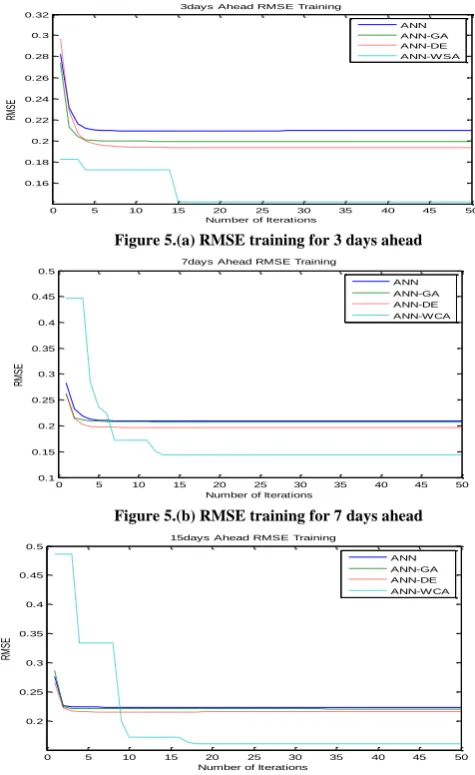 Figure 5.(b) RMSE training for 7 days ahead 