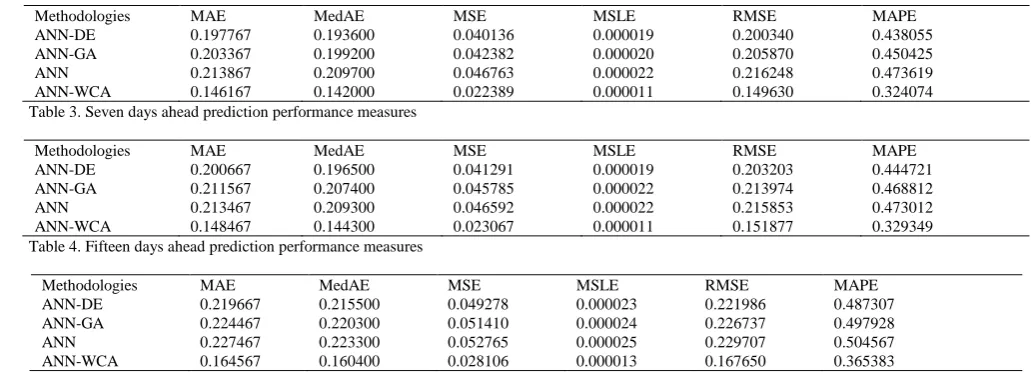 Table 3. Seven days ahead prediction performance measures  