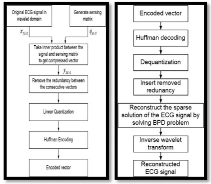 Figure 2: ABMWCS algorithm   (a) Compression (b) Decompression 