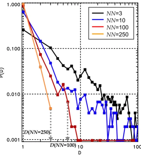 Fig. 7. Distribution functions of Dn calculated with different valuesof NN for vBS −AL time series of Bargatze et al