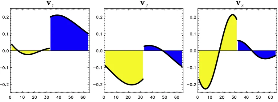 Fig. 8. The ﬁrst three principal components of vBS − AL covariance matrix computed with MI = MO = 32