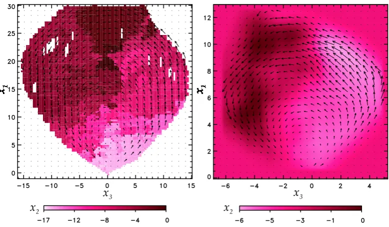 Fig. 9.(a) The coherent dynamics in three-dimensional subspace spanned by the leading principal components of   vBS − AL covariance matrix