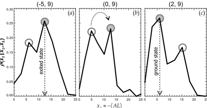 Fig. 11. Evolution of the distribution function at the different stages of substorm. Double-peak shape of the function indicate the existence of dynamical hysteresis