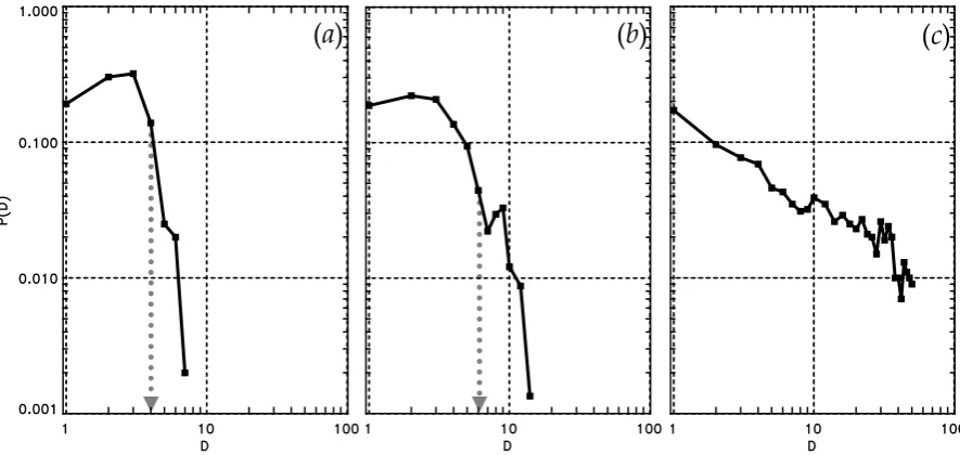 Fig. 3.  drops to zero at all three casesDistribution function rapidly drops to zero at   Distribution functions of Dn calculated with NN = 3 for the time series generated by different autonomous dynamical systems