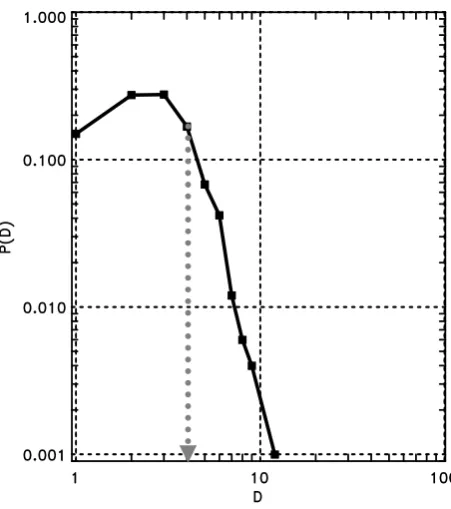 Fig. 4. Distribution functions ofMLorenz attractor. Distribution function drops rapidly to zero aroundD Dn calculated with NN = 3 andI = MO = 50 for the time series generated by the synchronized = 4.