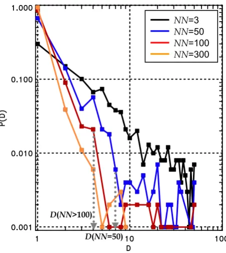 Fig. 6. Distribution functions of Dn calculated with ε = 0.5 anddifferent values of NN for the time series generated by the synchro-nized Lorenz attractor with 1/f -noise contamination (σ1/f )