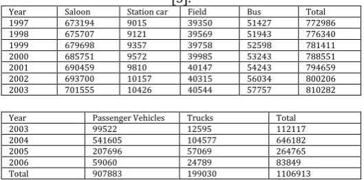 Table (1) Number of Vehicle during the Period 1997-2006 [5]. 