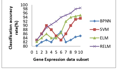 Figure 12.Classification accuracy rates on the SRBCT dataset using different classifiers