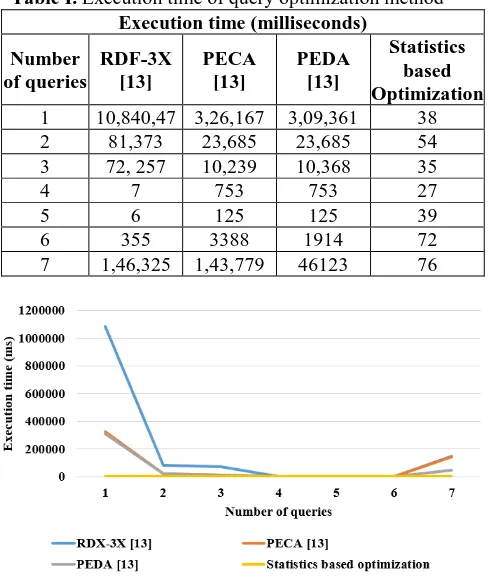 Table I. Execution time of query optimization method  Execution time (milliseconds) 