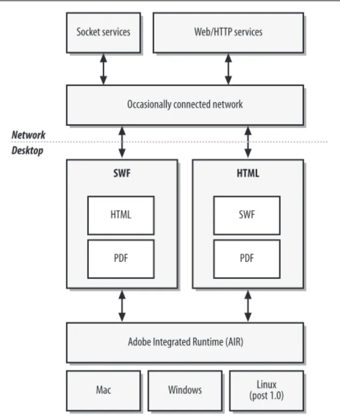 Figure 1-1. Adobe AIR application structureSocket services Web/HTTP services