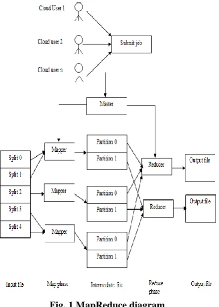 Fig. 1 MapReduce diagram 
